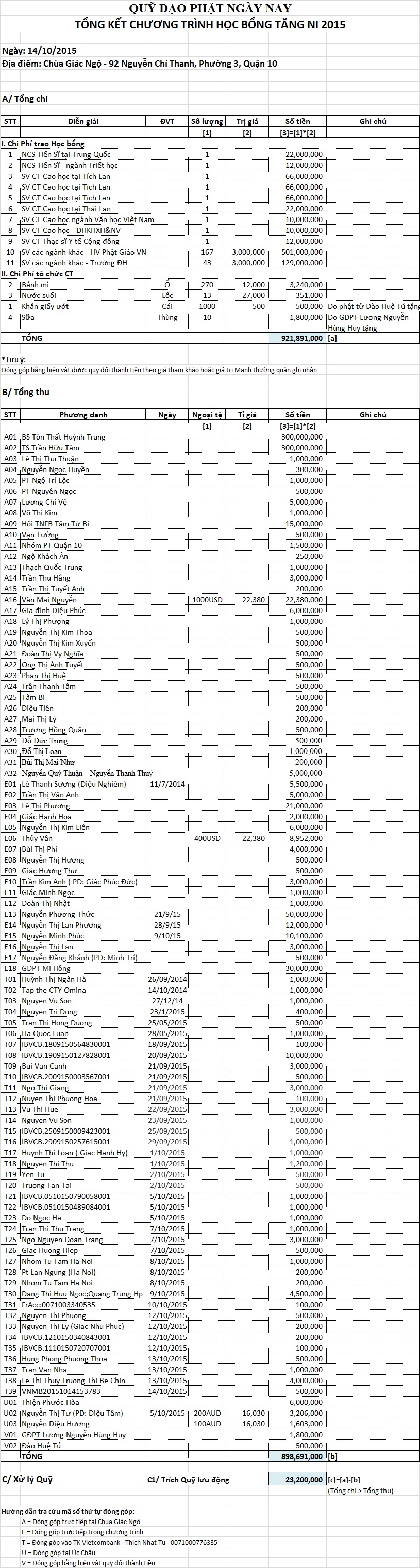 Quỹ Đạo Phật Ngày Nay tặng trên 200 xuất học bổng cho Tăng Ni năm học 2015-2016