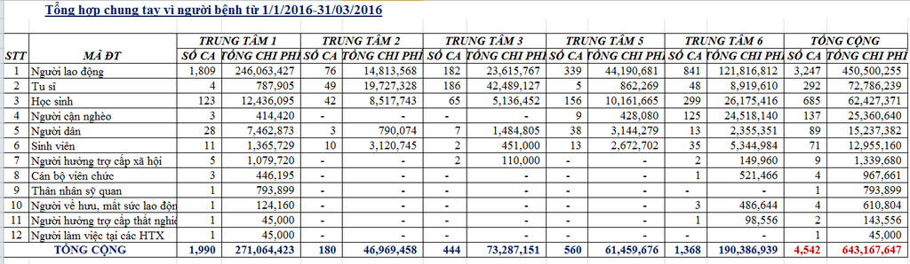 Tổng kết chương trình chung tay vì người bệnh Quý 1/2016