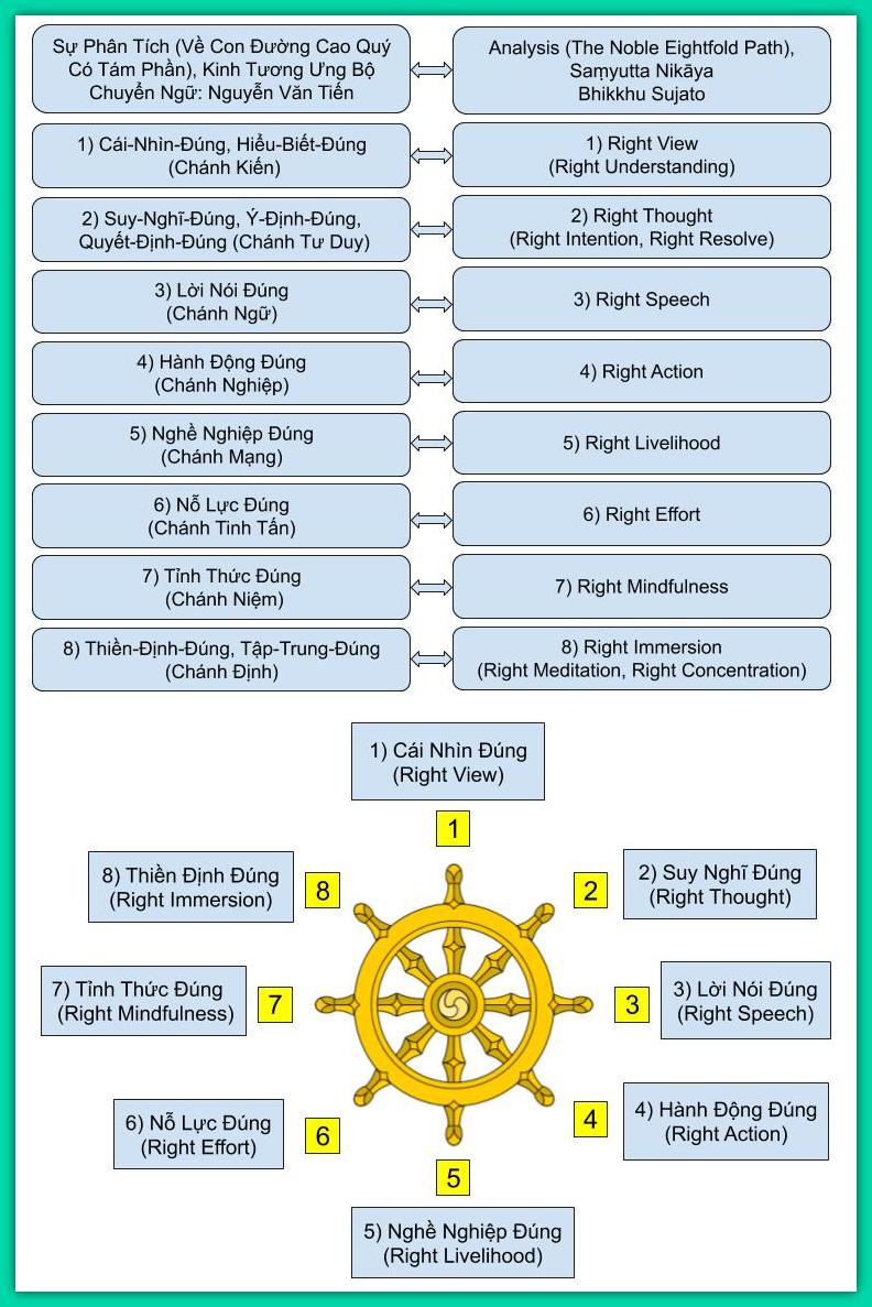 Sự Phân Tích Về Con Đường Cao Quý Có Tám Phần, Kinh Tương Ưng Bộ