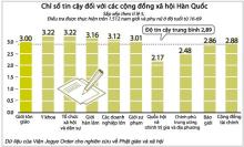 Biểu đồ và thống kê Chỉ số tin cậy đối với các cộng đồng xã hội Hàn Quốc