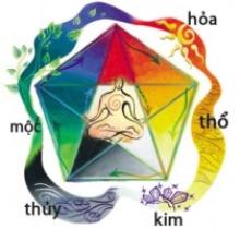 Chết - Hậu táng và vấn đề coi ngày giờ