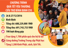 Quỹ Đạo Phật Ngày Nay – Tổng Kết Chương Trình Trao Tặng Quà Tết Yêu Thương Cho Đồng Bào Lũ Lụt Tại Bình Định( C93)